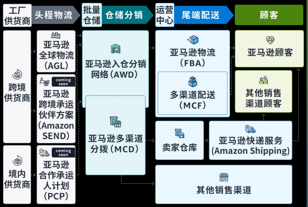 亞馬遜“全托管”模式興起，傳統(tǒng)貨代行業(yè)面臨挑戰(zhàn)與轉型