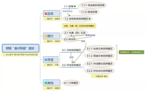 圖解10種常見供應(yīng)鏈金融產(chǎn)品，助您優(yōu)化品牌管理與資金流動(dòng)