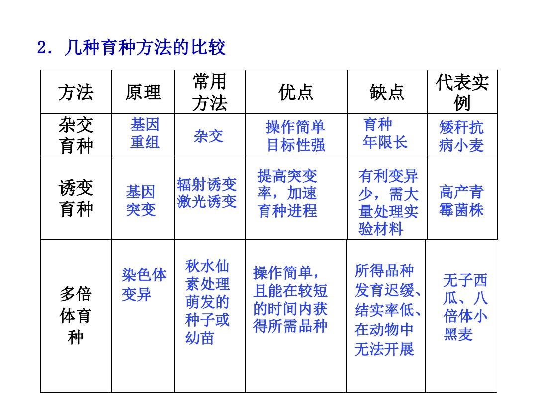 高三一輪復習 雜交育種與誘變育種和基因工程及其應用（答案PPT解析版·word文檔）